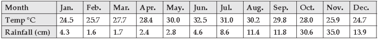 Climate Previous Year Questions ICSE Class 10 Geography