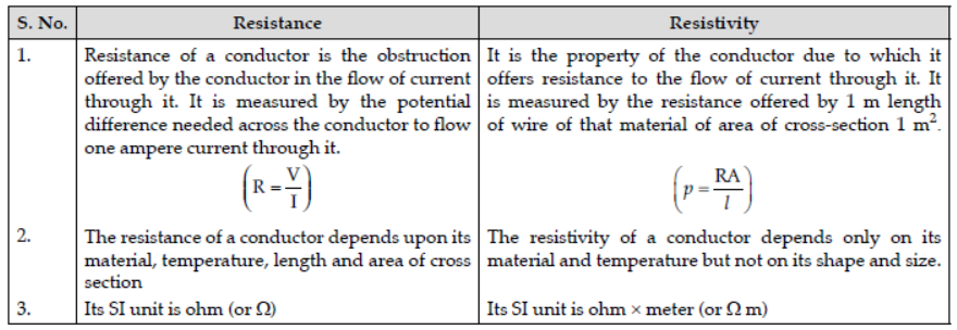 Numerical Problems and Notes Current Electricity ICSE Class 10 Physics