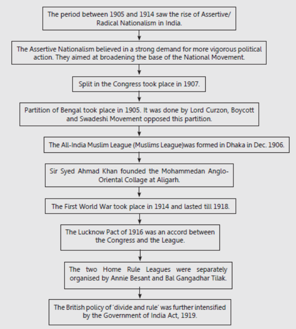 Notes Second Phase Of Indian National Movement ICSE Class 10 History