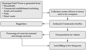 Waste Management ICSE Class 10 Geography Notes