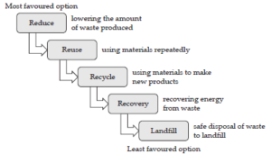 Waste Management ICSE Class 10 Geography Notes