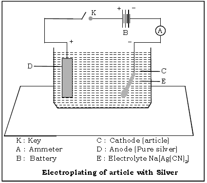 Electrolysis ICSE Class 10 Chemistry Important Questions