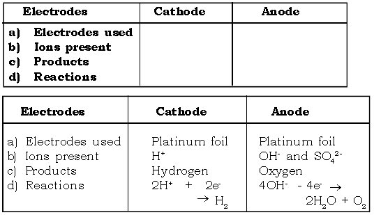 Electrolysis ICSE Class 10 Chemistry Important Questions