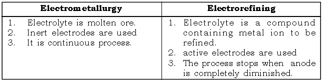 Metallurgy ICSE Class 10 Chemistry Important Questions