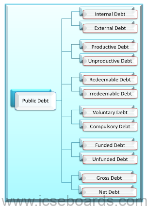 Notes For ICSE Class 10 Economics Public Debt