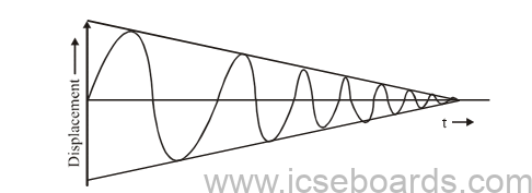 ICSE Class 10 Physics Question Paper 2012