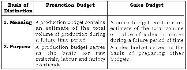Budgeting ICSE Class 10 Questions And Solutions