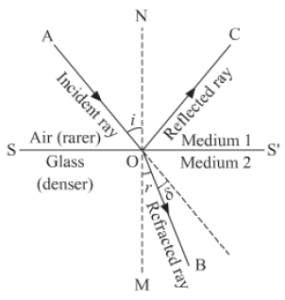 Notes Refraction of Light ICSE Class 10 Physics