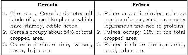 Agriculture in India ICSE Class 10 Geography Important Questions