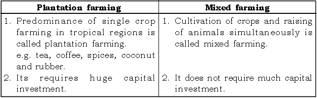 Agriculture in India ICSE Class 10 Geography Important Questions
