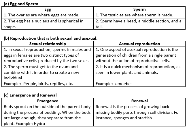 Selina ICSE Class 8 Biology Solutions Chapter 3 Reproduction in Humans